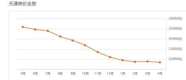 天津房价显示下跌:均价21690 元\/m 同比去年同期下跌13.41%