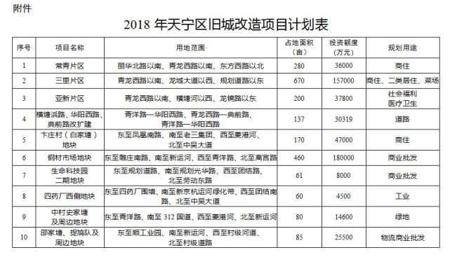 常州这33个旧城项目要改造了 快看看你家会拆迁吗？