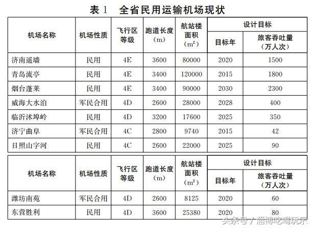 大手笔！淄博5年要建仨机场！