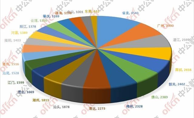 2019广东省公务员考试报名人数统计:最热职位