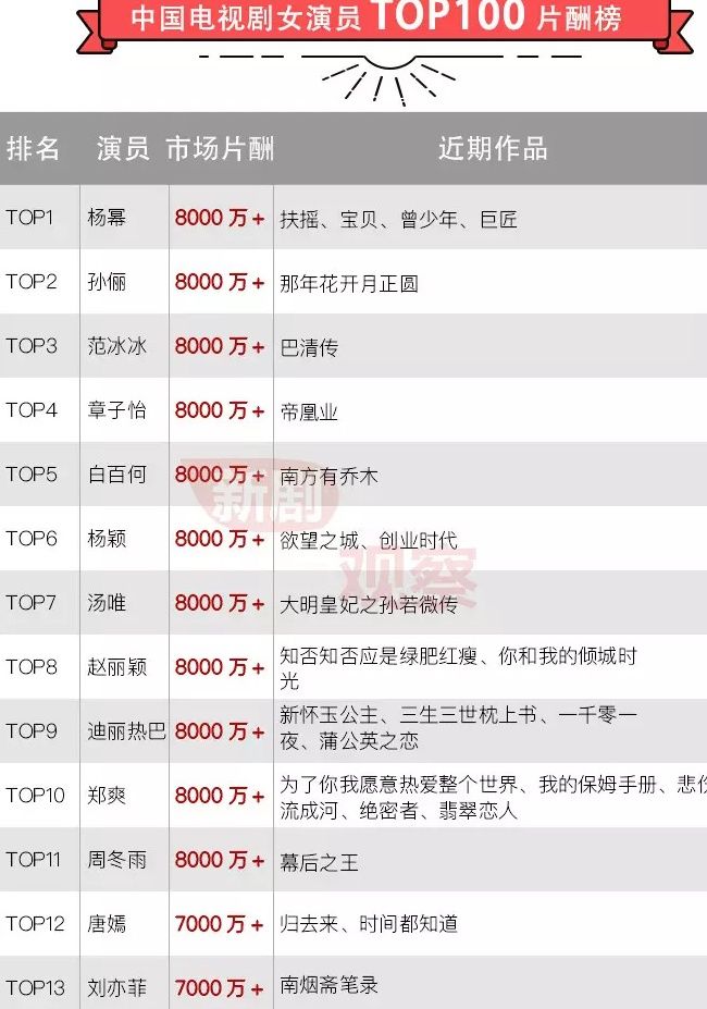 2018中国电视剧女演员片酬榜,第一名身价最高