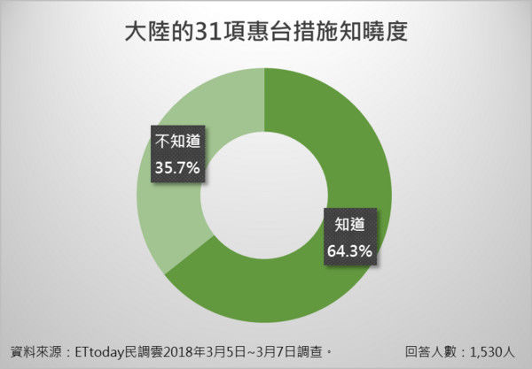 台民调:近七成民众认为大陆惠台政策可拉拢台湾人心