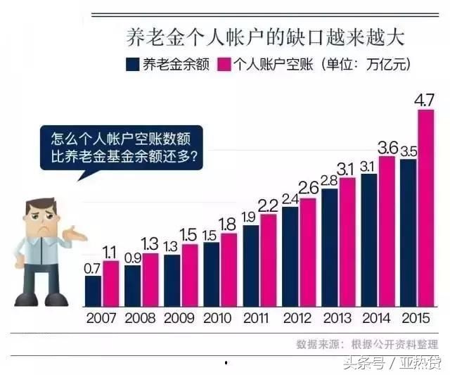 养老金入不敷出！这些理由还不够吗？