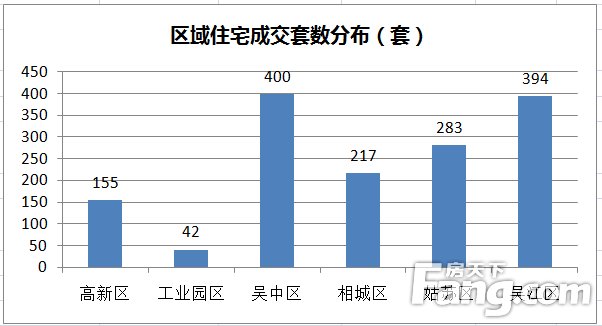 上周苏州商品房成交2077套 住宅成交1491套