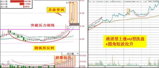 股票万一出现“打压式”拉升，必是大牛股，捂紧躺着等涨停！