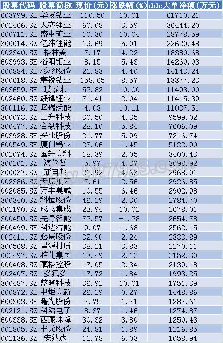 锂电池再迎利好!逾33亿资金入场抢筹 11只龙头股或要暴涨?