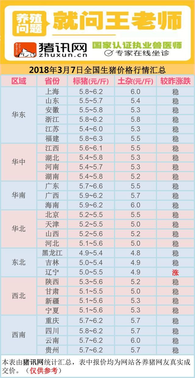 2018.3.7全国生猪价格行情 涨势终止，雨雪来临、能否助推猪价？