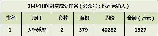 3月北京别墅各区成交排名