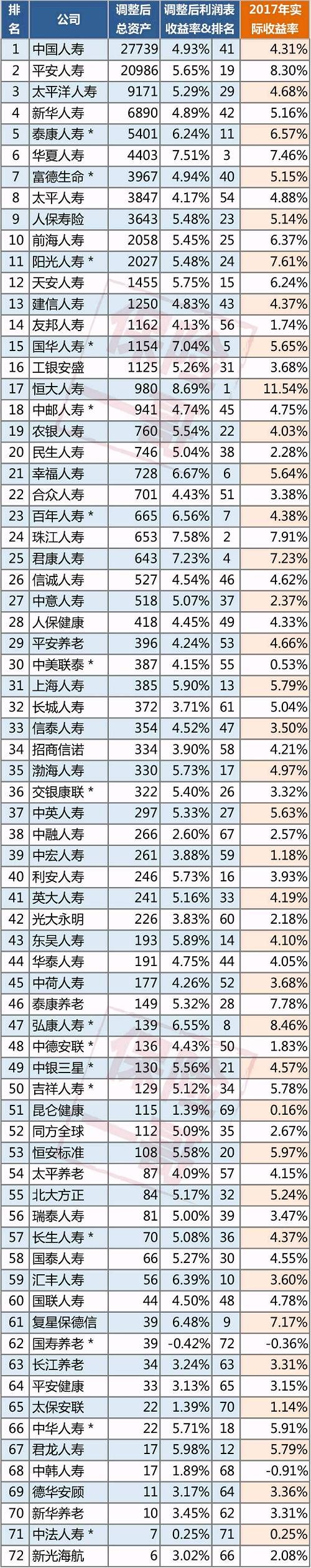 2017年寿险揭秘:72家公司投资能力哪家强?