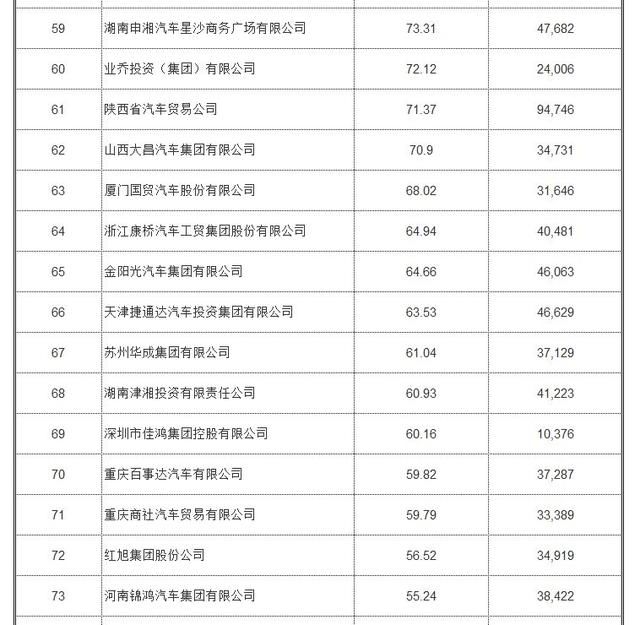 2017全国汽车经销商百强出炉：武汉恒信汽车排名第六！