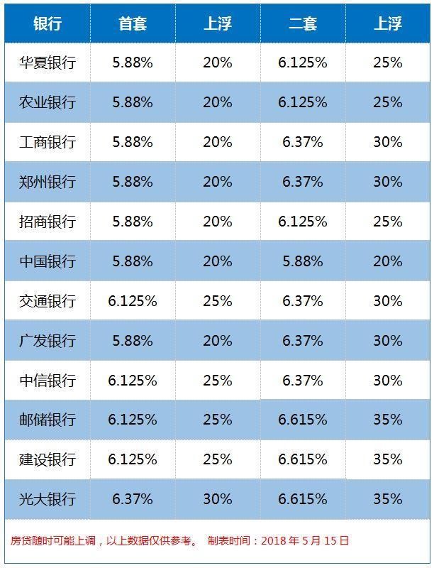 近期郑州各大银行真实的房贷利率，为什么郑州总是蝉联全国第一?