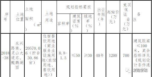 蒙城:这块将出让的土地要建五星级酒店?