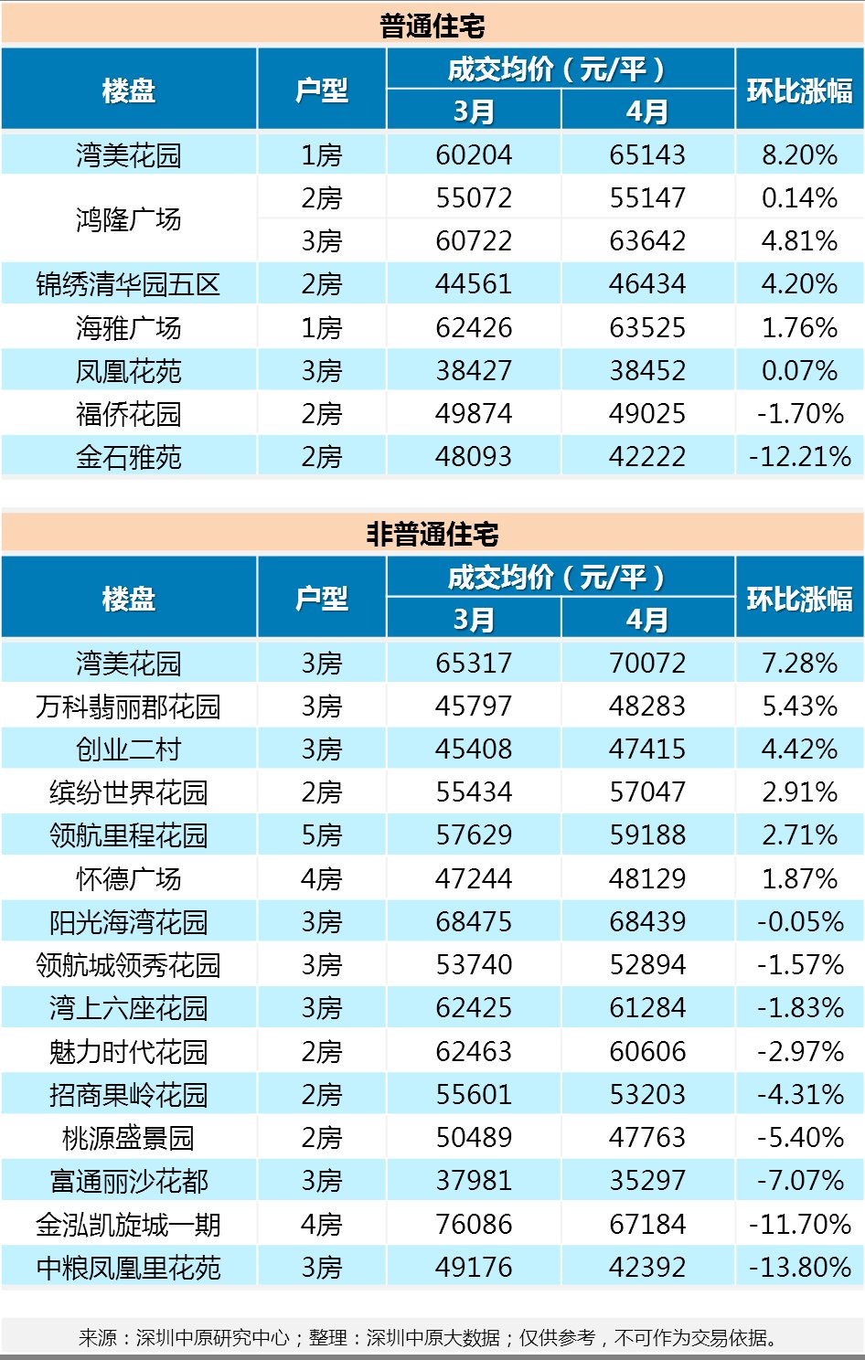 最高下调13.8%!新政满月后二手房市场表现...