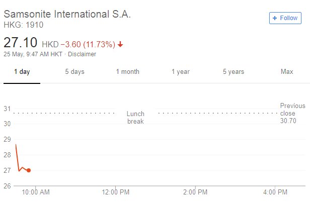 新秀丽反击今年港股做空第一枪 复牌下跌近12%