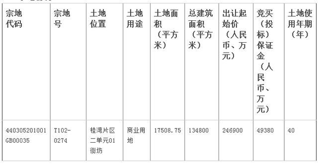 前海桂湾商地流拍！要求建2万平人才房+500亿港企条件太苛刻？