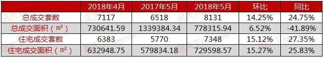 5月苏州楼市分析！商品房成交量下降幅度大，二手房增幅明显！