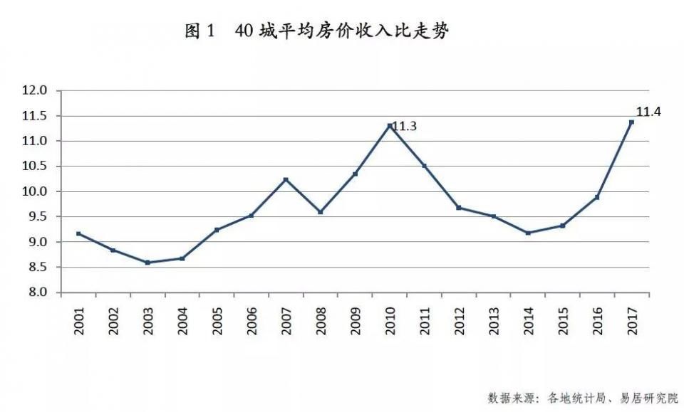 40城房价收入比创新高，深圳、三亚、厦门高居前三!