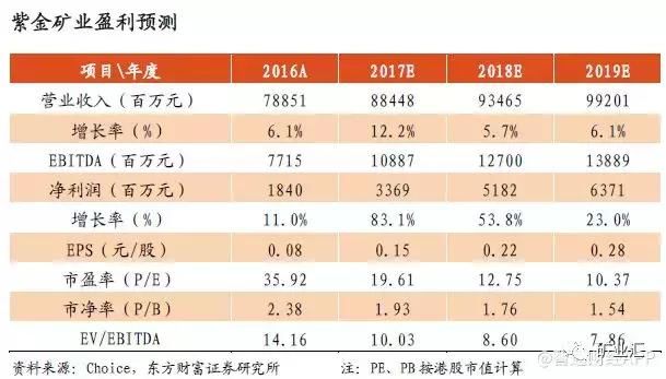 铜价被爆炒六连涨，紫金矿业狂赚万亿，当初只投了25亿