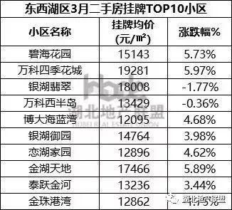 二手房数据 |这两个刚需热门远城区 新房火热二手房跌价