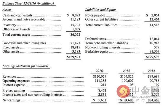 巴菲特2017年致股东信全文 公司净值大增275亿美元