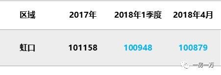 4月上海1万套新房仅“成交”1971套?5月预计上市项目骤减