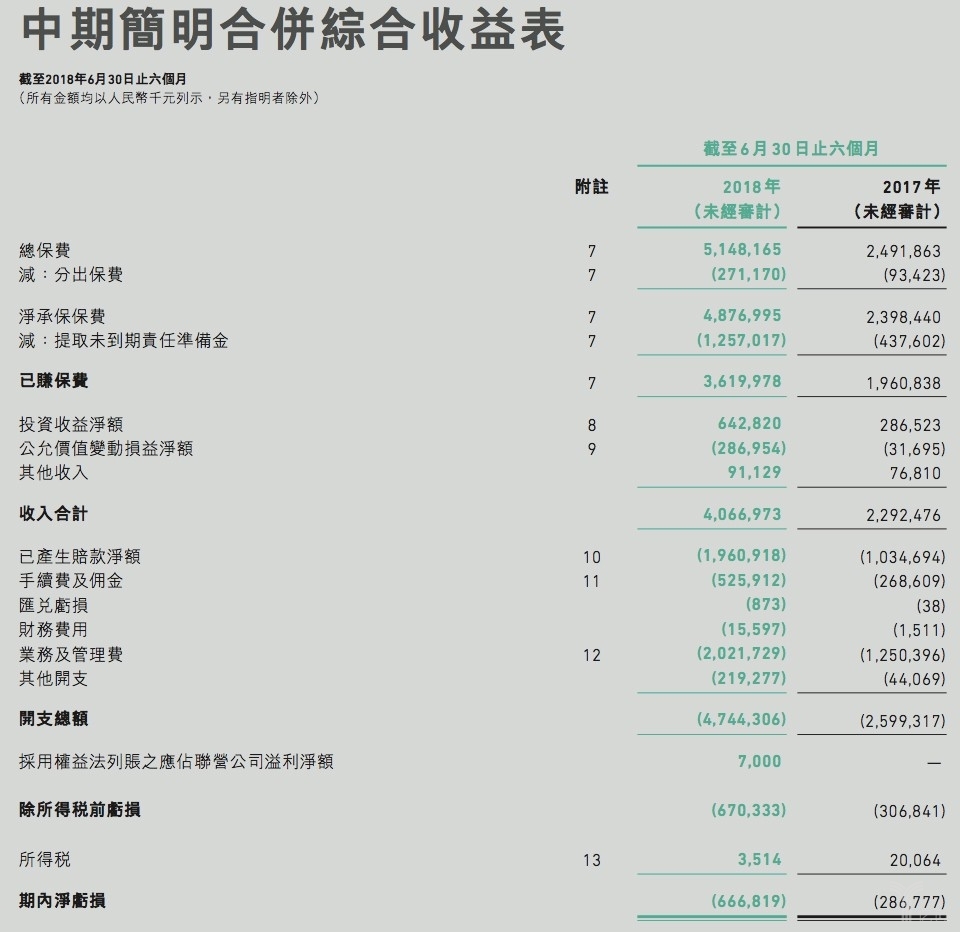众安在线发布2018中期财报,保费收入51.482亿