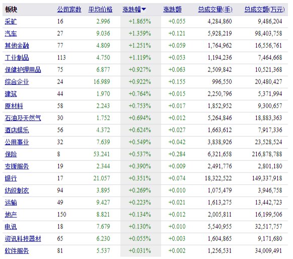 吉利汽车大涨近8%。吉利集团成戴姆勒最大股