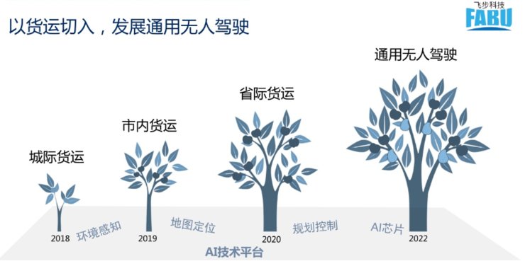 何晓飞首谈货运无人驾驶创业项目,飞步科技要