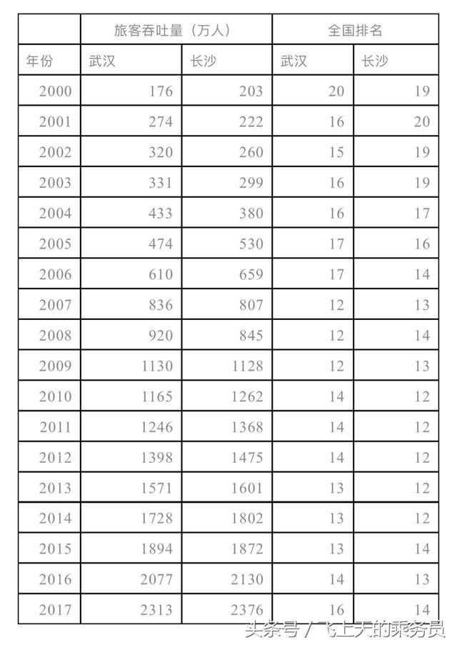 武汉、长沙、郑州三大机场长达20年的竞争，谁是中部霸主？