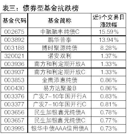 9个交易日跌逾8% 震荡市中寻找抗跌基金