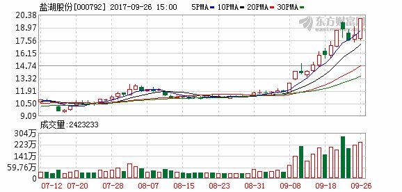 龙虎榜解读:中信1.89亿买盐湖股份 机构2亿卖出