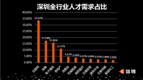 猎聘发布深圳中高端人才报告:广州是深漂最大来源地