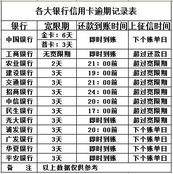 关于信用卡的那些事 相信90%的人没有搞清这些问题