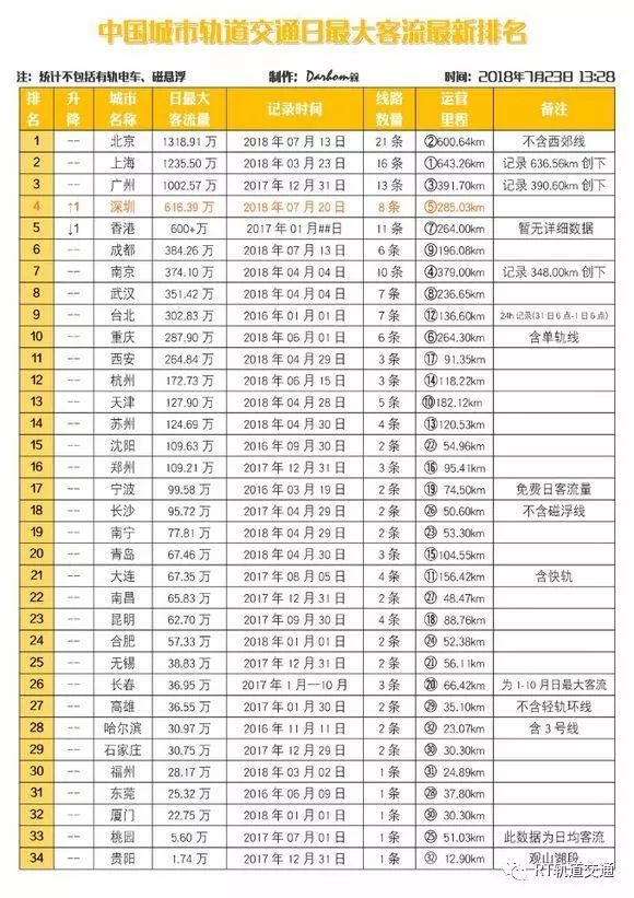 威发布!2018年中国城市地铁通车里程排行榜出