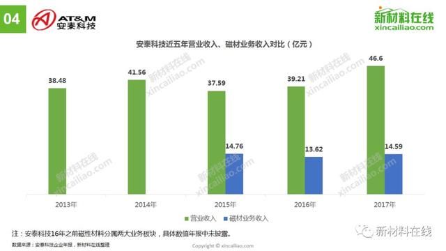 最大毛利率达39.48%!从14家上市企业看磁性材料最新趋势