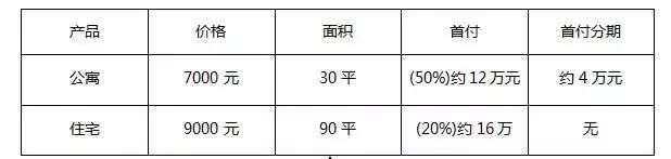 90%以上的公寓，不长期持有， 就不挣钱！