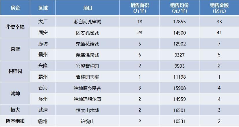 2018年上半年北京新房成交同比降幅超三成