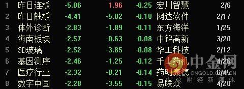 收评:两市震荡下跌 填权概念显著退潮