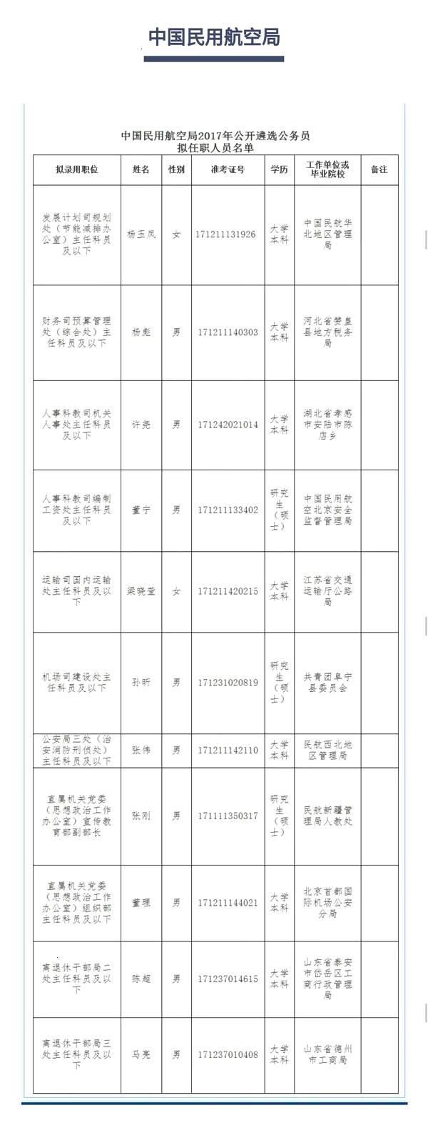 全国最多！山东54名干部公示拟调中央国家机关工作