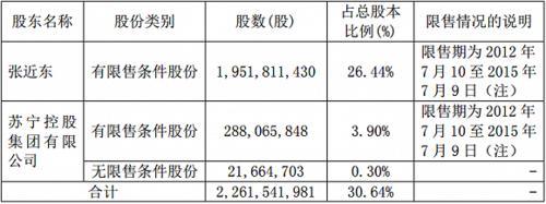 近300亿市值限售股将上市 苏宁易购靠出售阿里巴巴股份业绩大增近