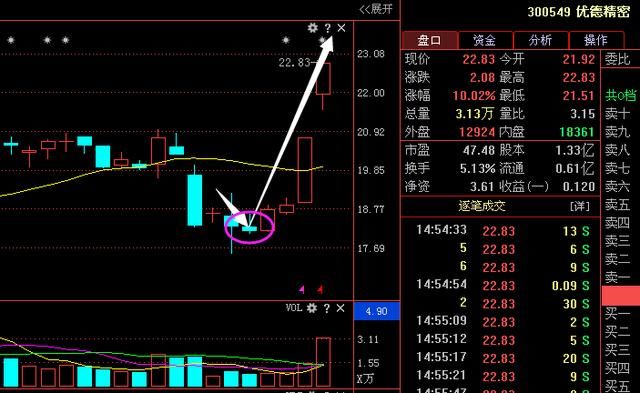 继“朗新科技”后，又一独角兽龙头底部吸筹，下周将直冲云霄