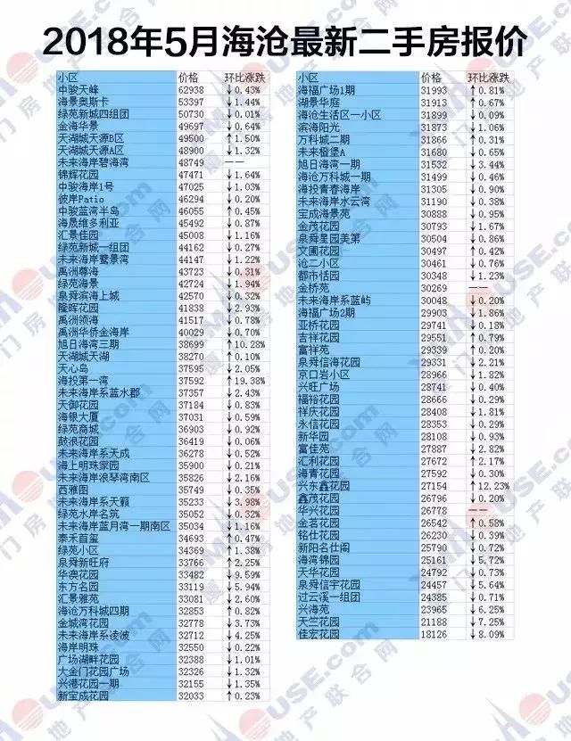 又涨了？！厦门房价全国第4！最新二手房报价出炉，你还买得起哪