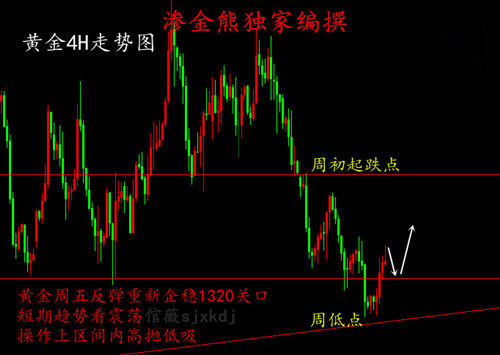 渗金熊:4.30非农美联储或将迎来爆炸行情?周一黄金操作建议