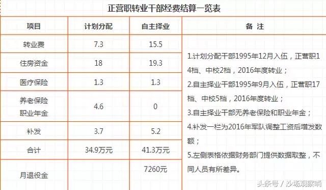 士官军官自主择业，转业安置，退休政策待遇对比！