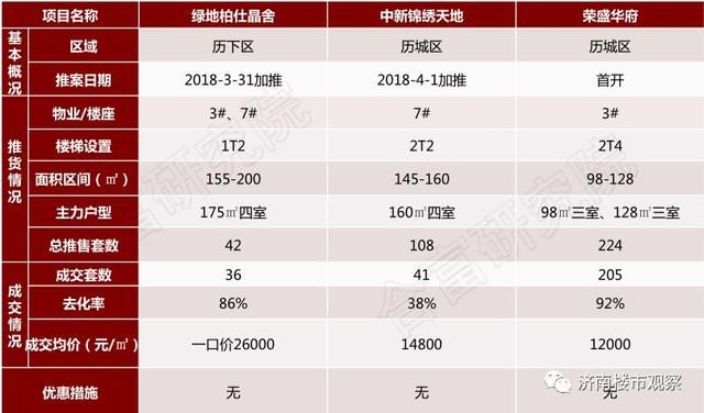 6个开盘，5个未能当日售罄;平安360米超高、中垠雅苑、航天科技园