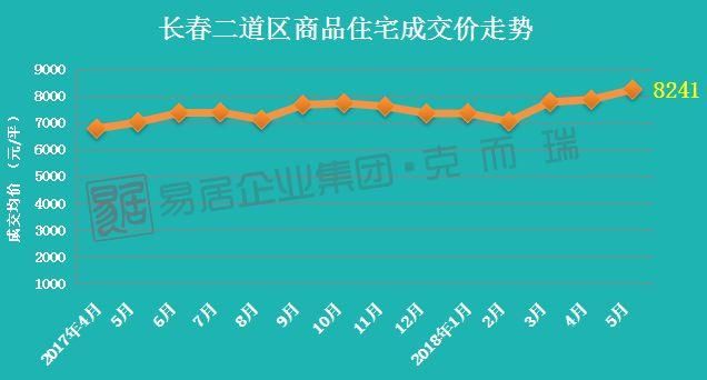 5月长春房价地图出炉 8区域房价上涨