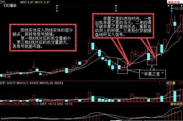 出现这几种形态，以后赚钱不难!