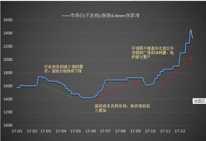 钢厂废钢用量突破1亿吨，年后一飞冲天?