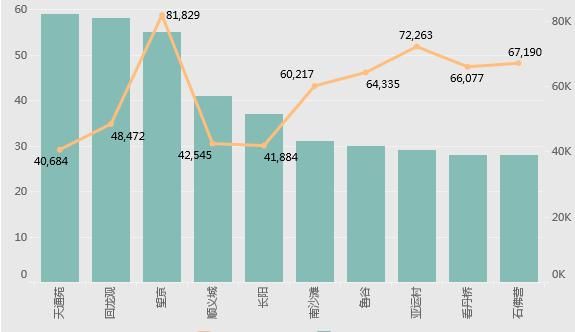 北京4月二手房市场：全市挂牌均价约6.5万\/，9板块超12万元\/