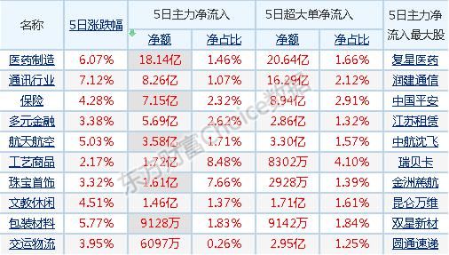 3.53%!创业板涨疯了!本周热门板块逐一分析:科技股迎来爆炸性井喷